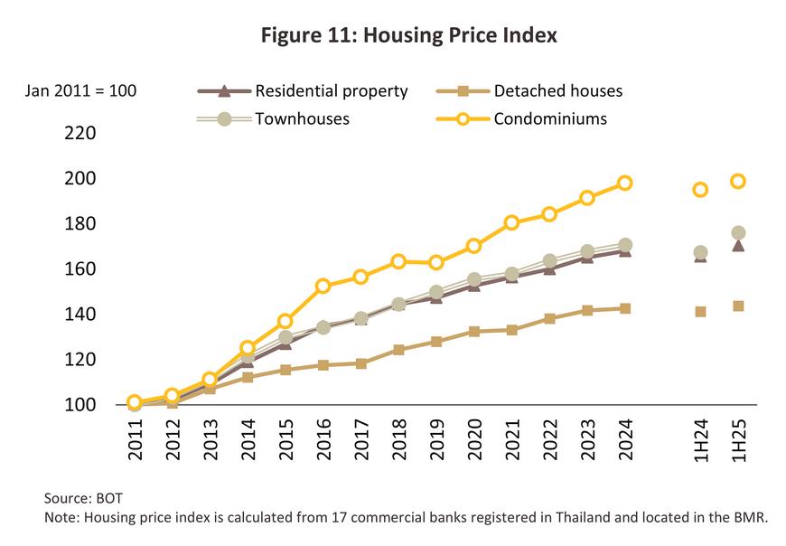 Thailand housing price index – investment growth